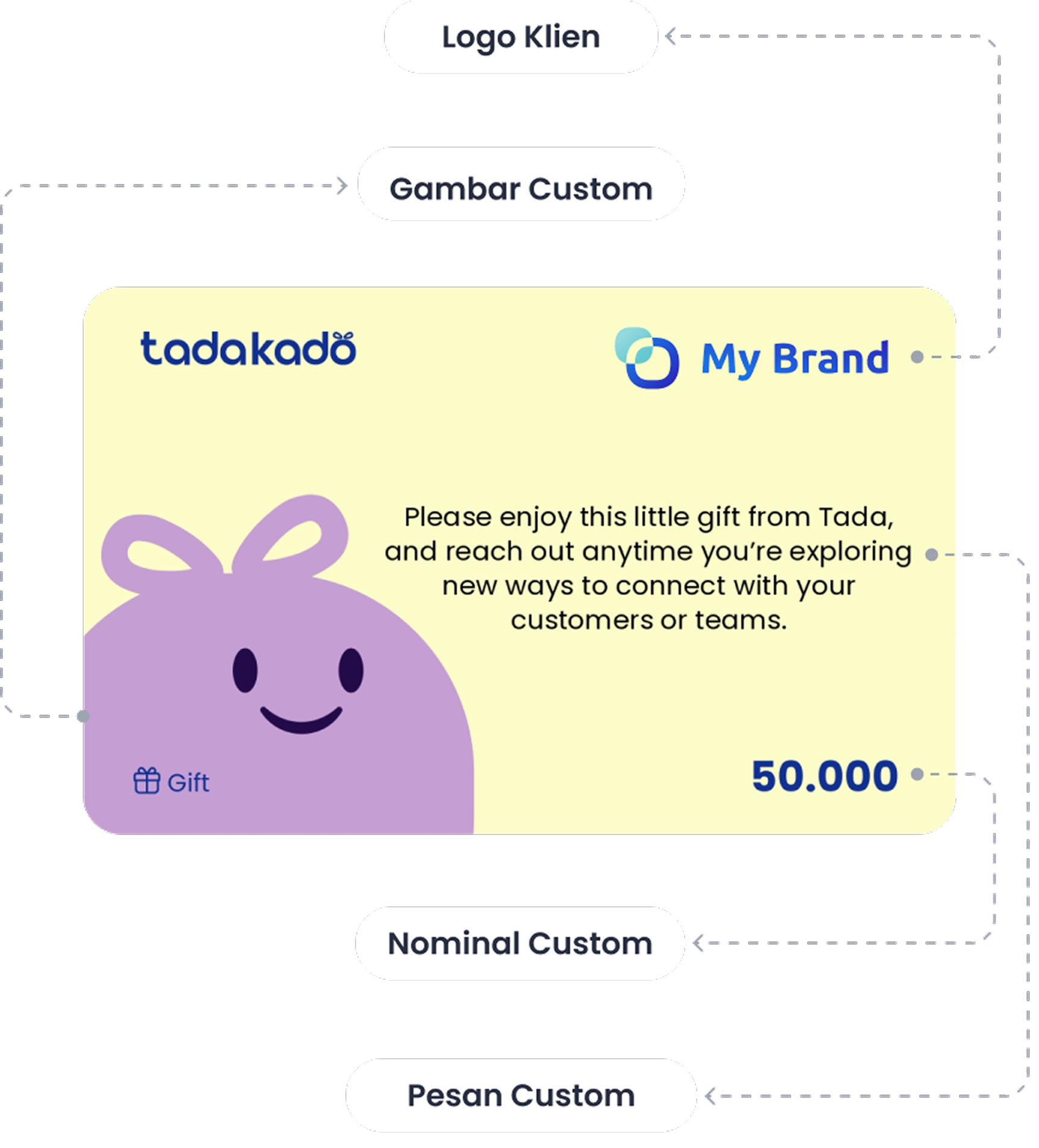 Desain custom voucher fisik tadakado — gift card premium dengan branding eksklusif